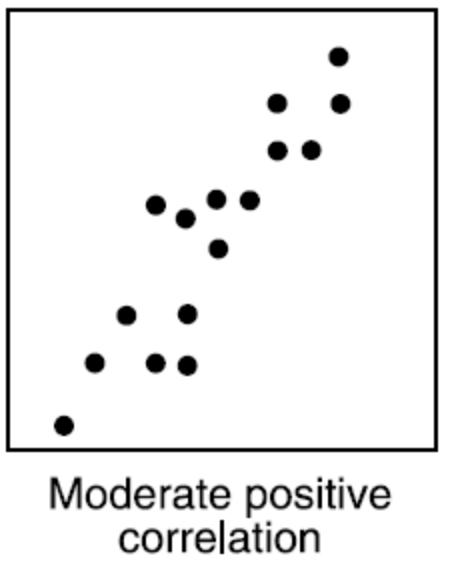moderate negative correlation scatter plot