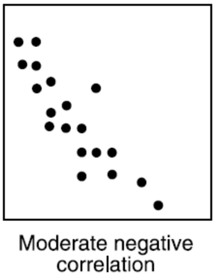 moderate negative correlation scatter plot